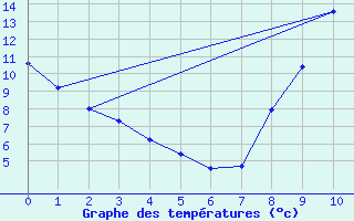 Courbe de tempratures pour Nonaville (16)