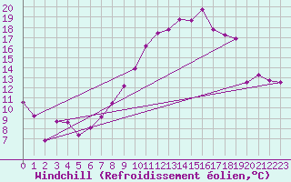 Courbe du refroidissement olien pour Mont-de-Marsan (40)