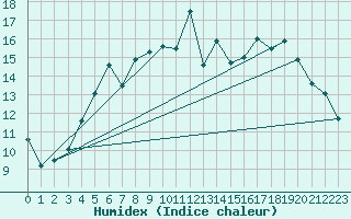 Courbe de l'humidex pour Lungo