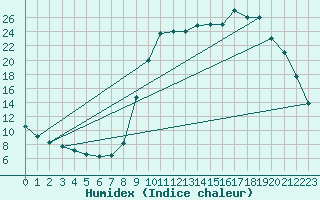 Courbe de l'humidex pour Saclas (91)