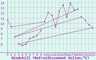 Courbe du refroidissement olien pour Thomery (77)