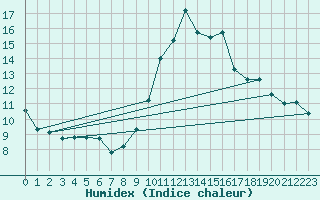 Courbe de l'humidex pour Saint-Jean-de-Vedas (34)
