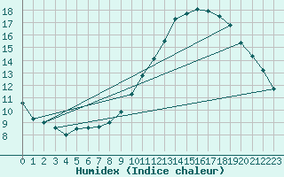 Courbe de l'humidex pour Aoste (It)