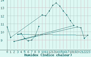 Courbe de l'humidex pour Dieppe (76)