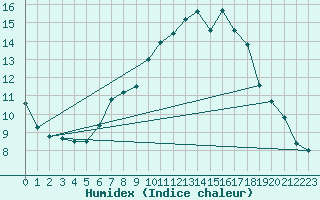 Courbe de l'humidex pour Tylstrup