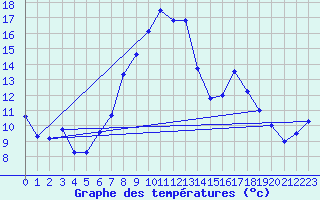Courbe de tempratures pour Uccle