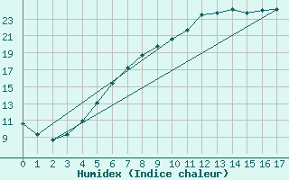 Courbe de l'humidex pour Hallhaaxaasen