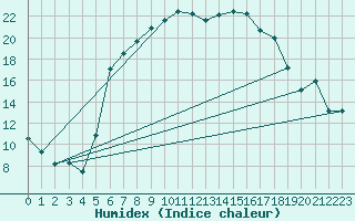 Courbe de l'humidex pour Krumbach