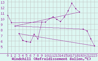 Courbe du refroidissement olien pour Ernage (Be)