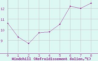 Courbe du refroidissement olien pour Prestwick Rnas