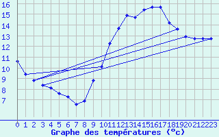 Courbe de tempratures pour Guidel (56)