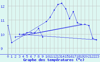 Courbe de tempratures pour Cap de la Hague (50)