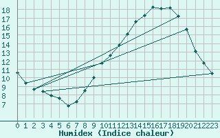 Courbe de l'humidex pour Millau - Soulobres (12)