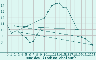 Courbe de l'humidex pour Orange (84)