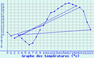 Courbe de tempratures pour Cerisiers (89)