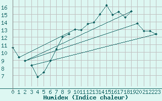 Courbe de l'humidex pour Bala