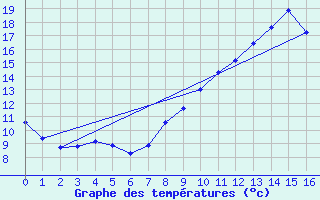 Courbe de tempratures pour Vernouillet (78)