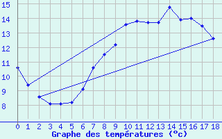 Courbe de tempratures pour Kohlgrub, Bad (Rossh