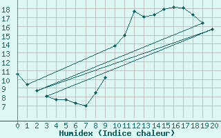 Courbe de l'humidex pour Millau (12)