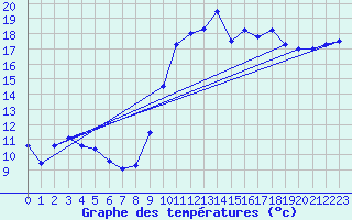 Courbe de tempratures pour Le Touquet (62)