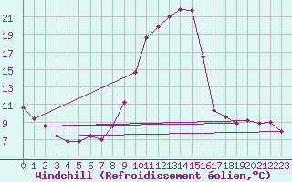 Courbe du refroidissement olien pour Rmering-ls-Puttelange (57)