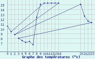 Courbe de tempratures pour Champtercier (04)