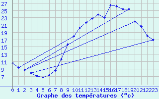 Courbe de tempratures pour Selonnet (04)