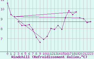 Courbe du refroidissement olien pour Svanberga