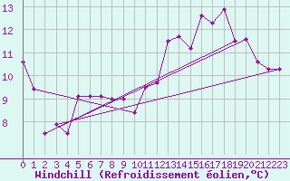 Courbe du refroidissement olien pour Gurande (44)