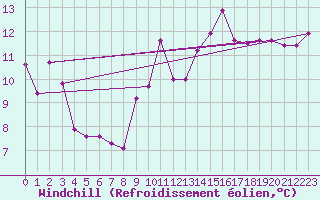 Courbe du refroidissement olien pour Gruissan (11)