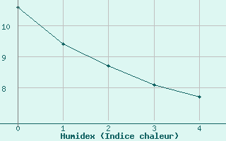 Courbe de l'humidex pour Millau (12)