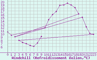 Courbe du refroidissement olien pour Rochegude (26)