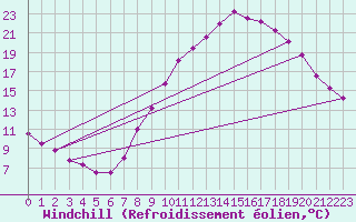 Courbe du refroidissement olien pour Valladolid