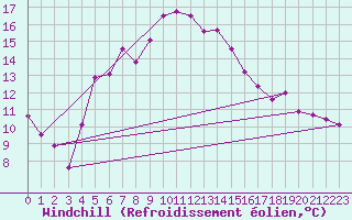 Courbe du refroidissement olien pour Jomala Jomalaby