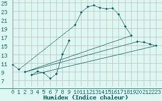 Courbe de l'humidex pour Hinojosa Del Duque