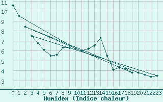 Courbe de l'humidex pour Langres (52) 