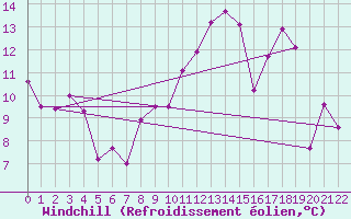 Courbe du refroidissement olien pour Saint Girons (09)