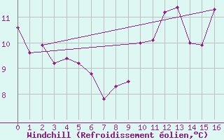 Courbe du refroidissement olien pour Beitem (Be)