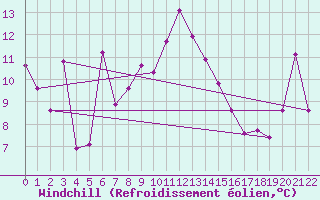 Courbe du refroidissement olien pour Damascus Int. Airport