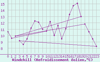Courbe du refroidissement olien pour Lyngor Fyr
