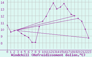Courbe du refroidissement olien pour Lamballe (22)