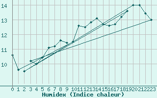 Courbe de l'humidex pour Ploumanac'h (22)