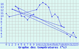 Courbe de tempratures pour Aigle (Sw)