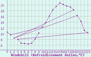 Courbe du refroidissement olien pour Avord (18)