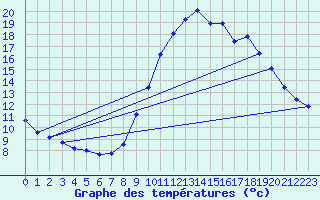 Courbe de tempratures pour Saint-Vran (05)