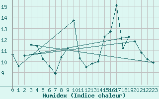 Courbe de l'humidex pour Nris-les-Bains (03)