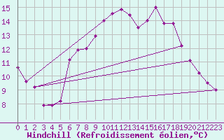 Courbe du refroidissement olien pour Lille (59)