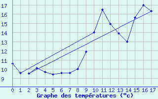 Courbe de tempratures pour Tusson (16)