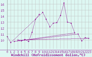 Courbe du refroidissement olien pour Moleson (Sw)