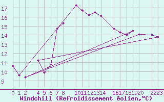 Courbe du refroidissement olien pour Porto Colom